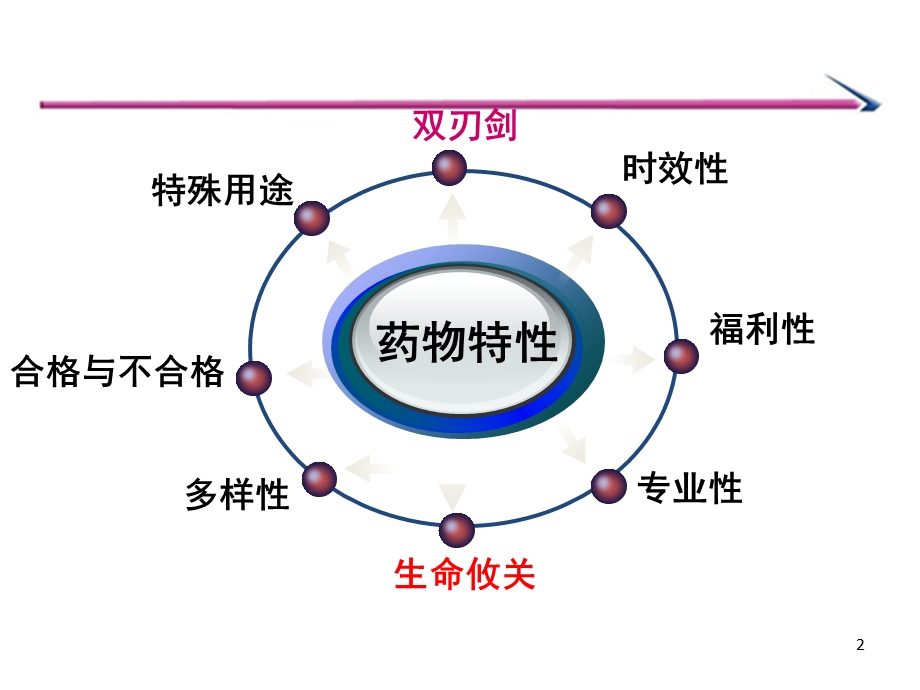 药物不良反应的再认识.ppt_第2页