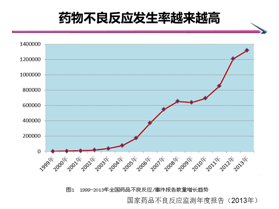 药物不良反应的再认识.ppt_第3页