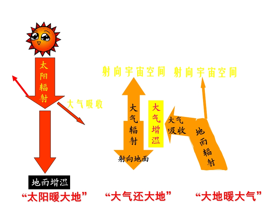 大气的受热过程.ppt_第2页