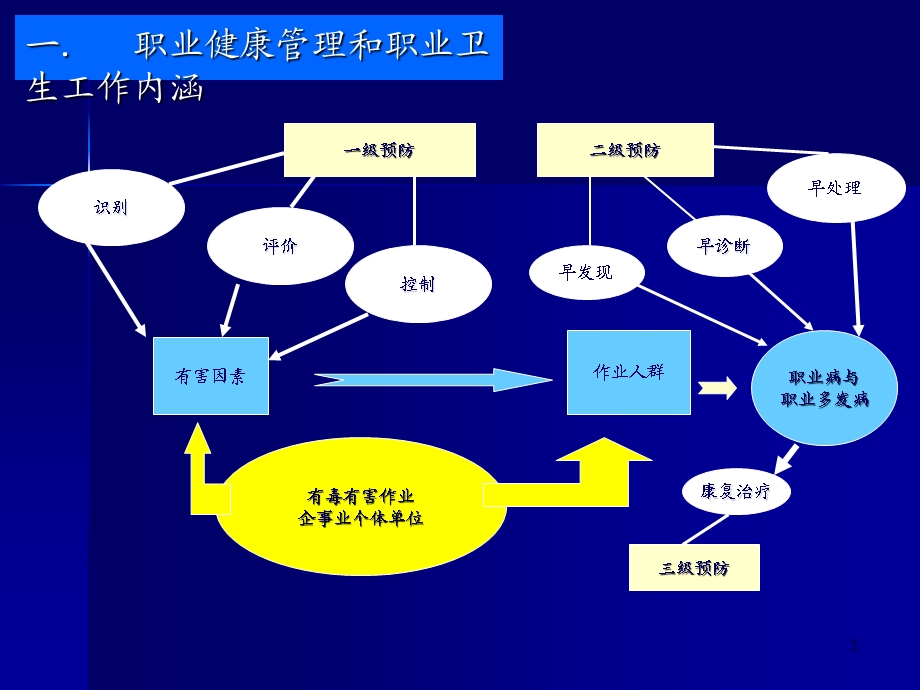 职业危害与职业健康管理技术.ppt_第3页