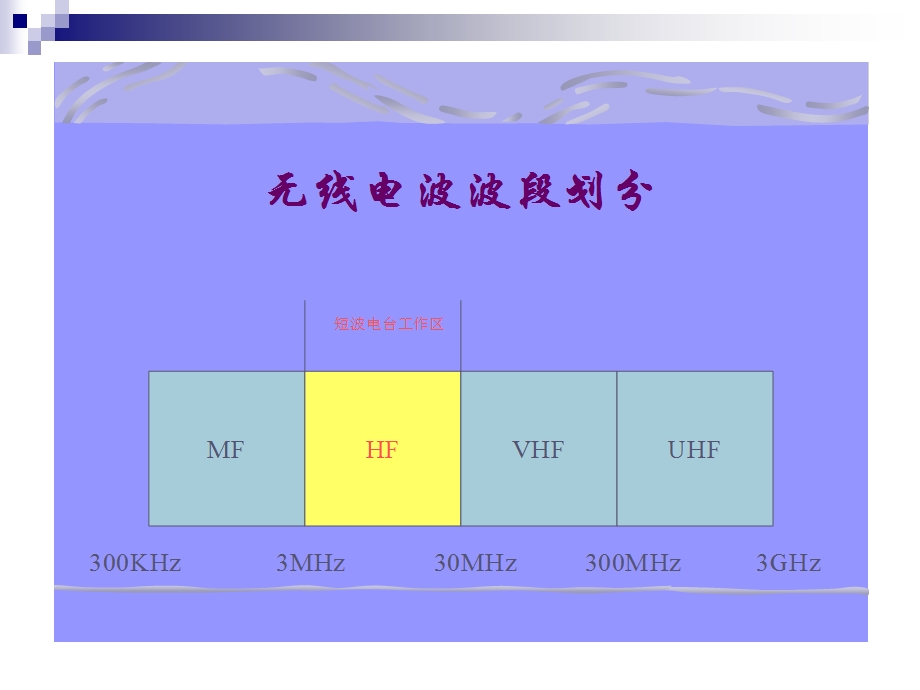 短波基础知识和电台组成.ppt_第3页