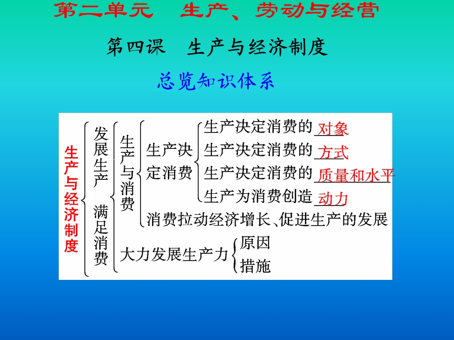 生产与经济制度知识框架.ppt_第1页