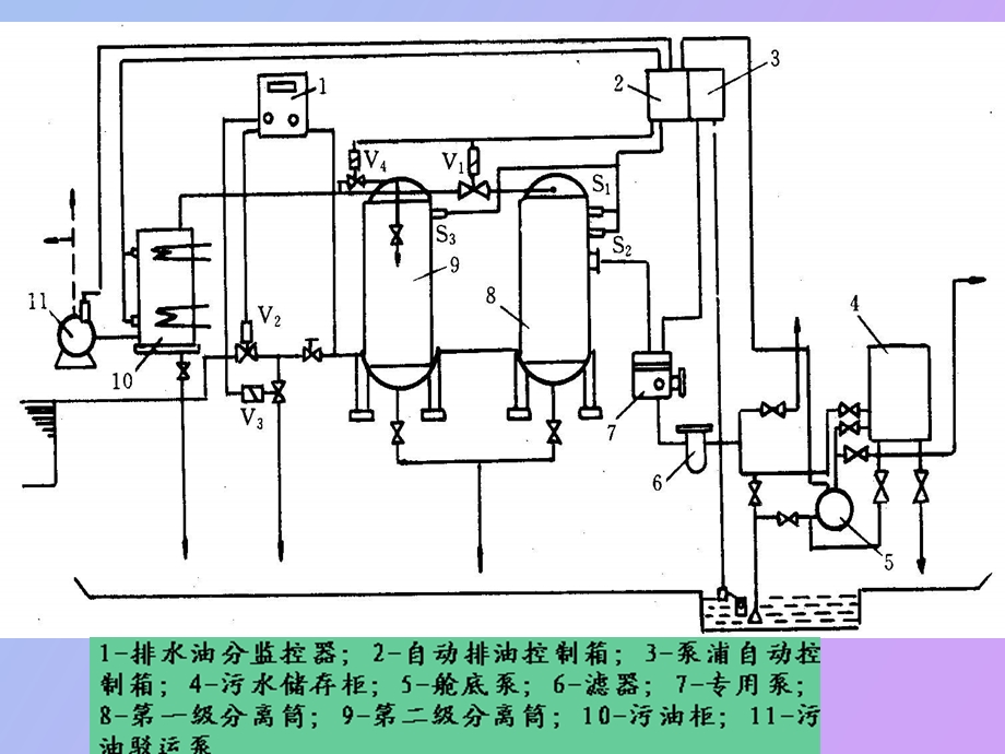 油水分离器的自动控制.ppt_第3页