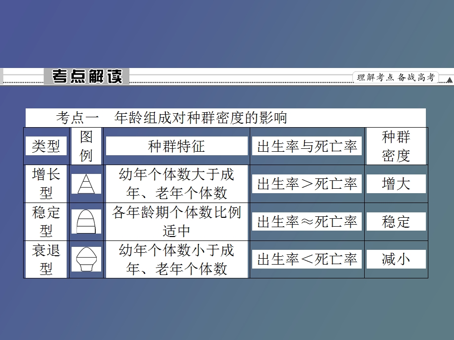 种群的基本特征与数量变化.ppt_第2页