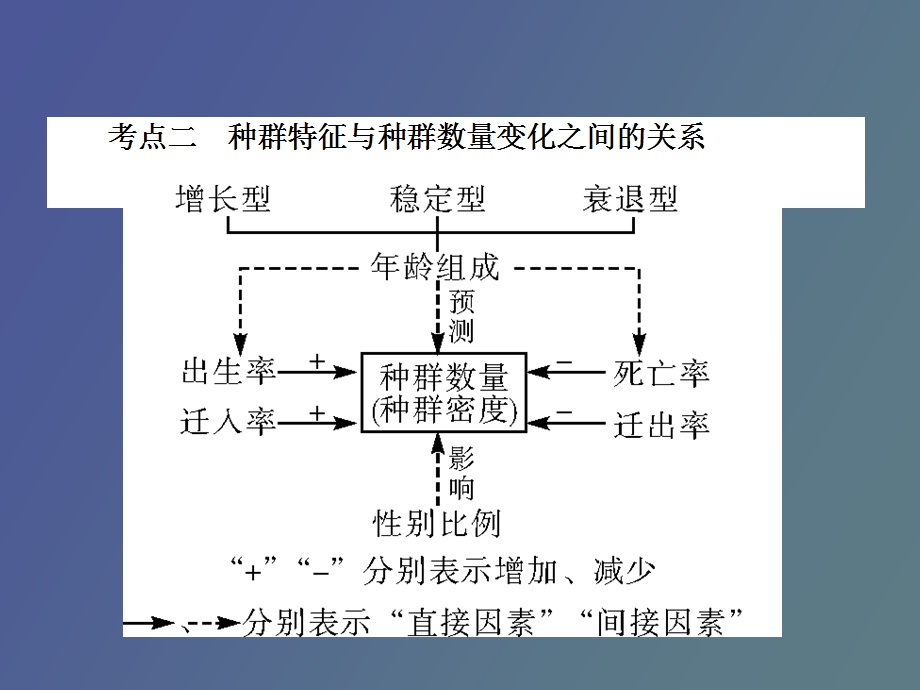 种群的基本特征与数量变化.ppt_第3页