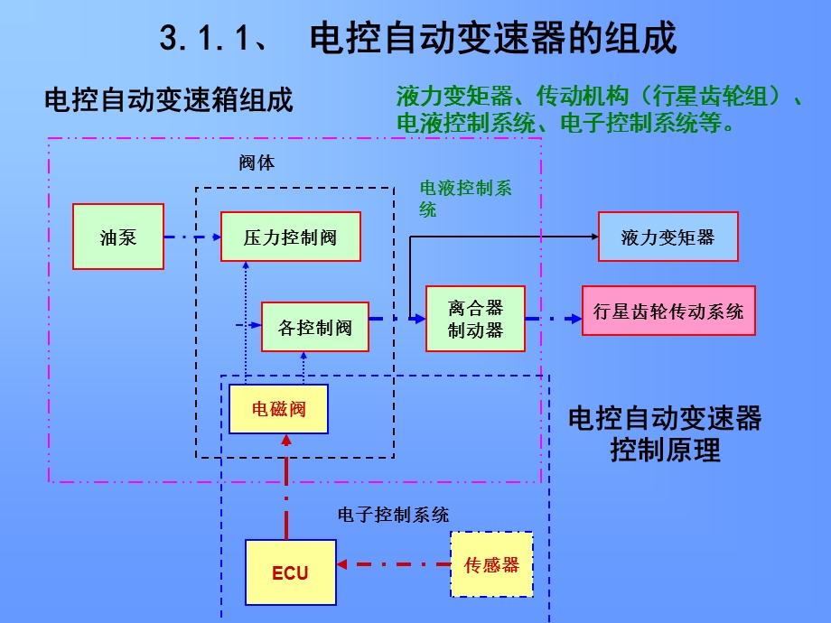 自动变速器电控系统传感器检查与分析.ppt_第2页