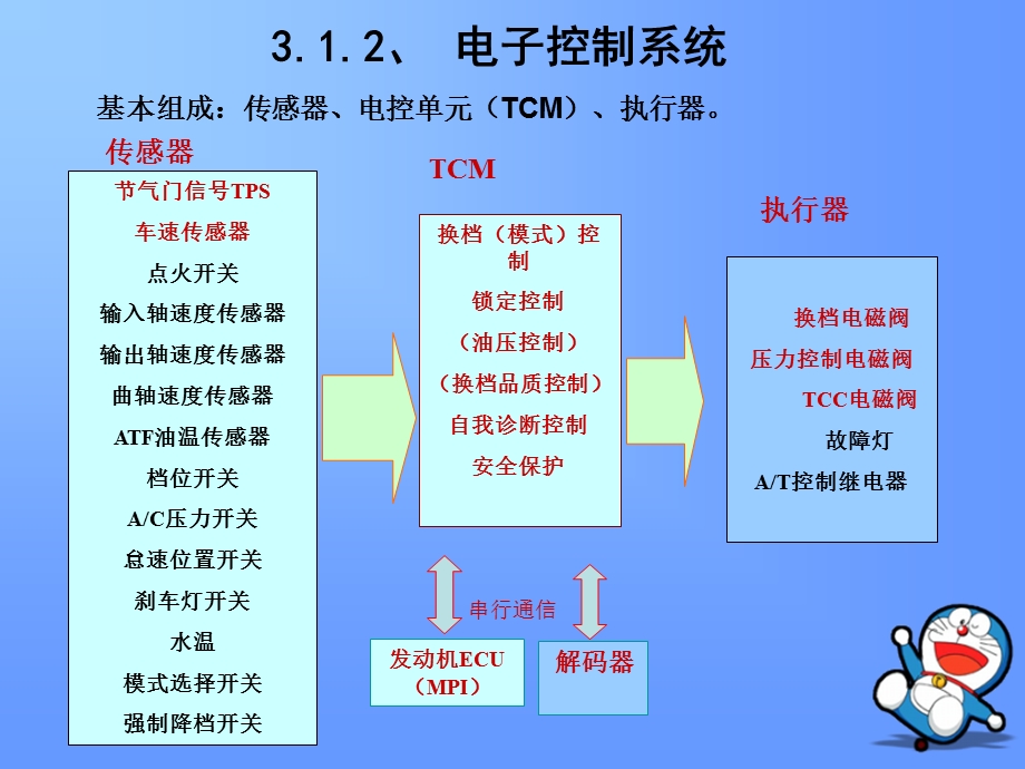 自动变速器电控系统传感器检查与分析.ppt_第3页