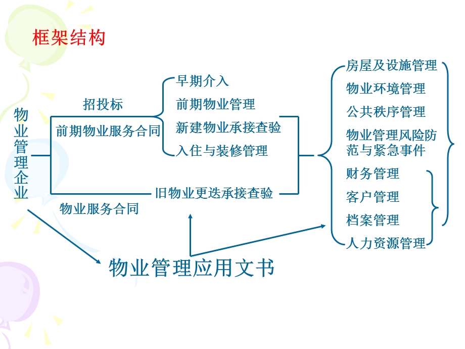 物业管理实务讲课课件.ppt_第2页