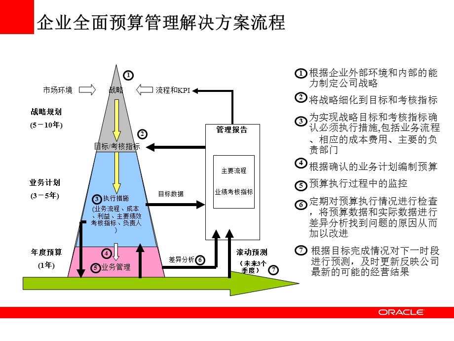 甲骨文(Oracle)-全面预算管理.ppt_第3页