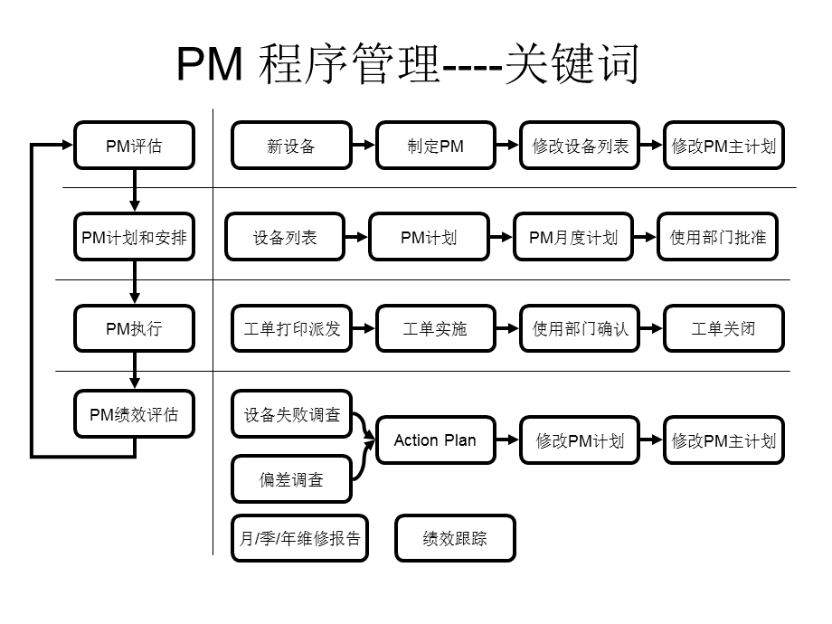 知名外企PM预防性维护流程.ppt_第2页