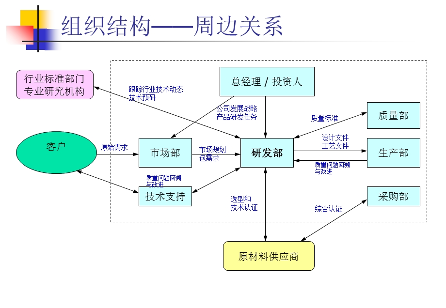 研发部门管理思路和重点原则.ppt_第3页