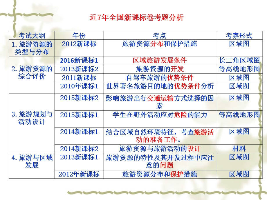 现代旅游及其作用.ppt_第2页