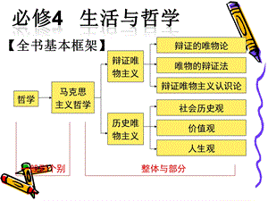 1.1 生活处处有哲学.ppt