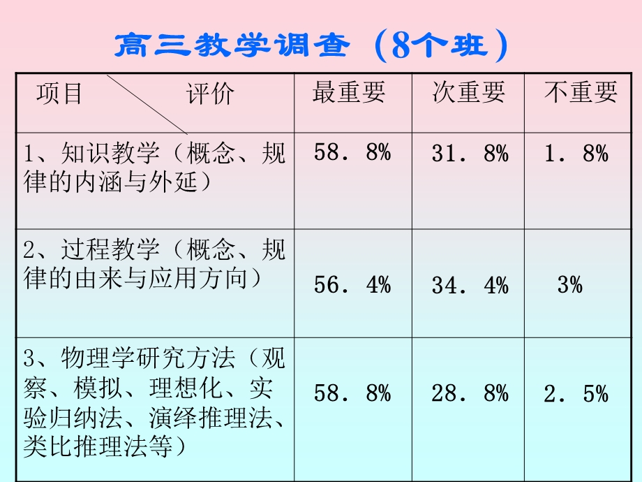 物理教学中直觉思维及其能力培养策略.ppt_第3页