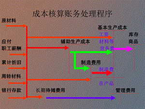 综合费用核算品种法.ppt