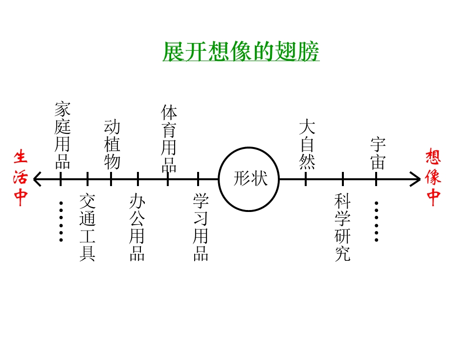 展开想像的翅膀ppt尽情地想.ppt_第3页