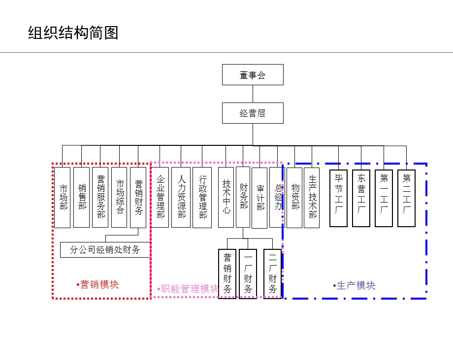 烟x啤酒朝日公司组织设计报告.ppt_第3页