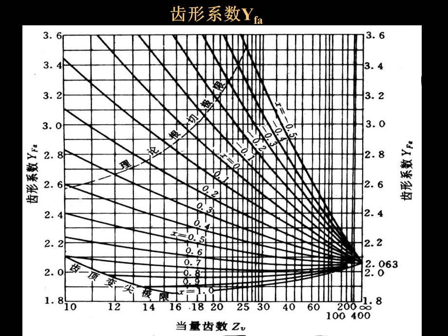 直齿圆柱齿轮的齿根弯曲强度计算.ppt_第2页