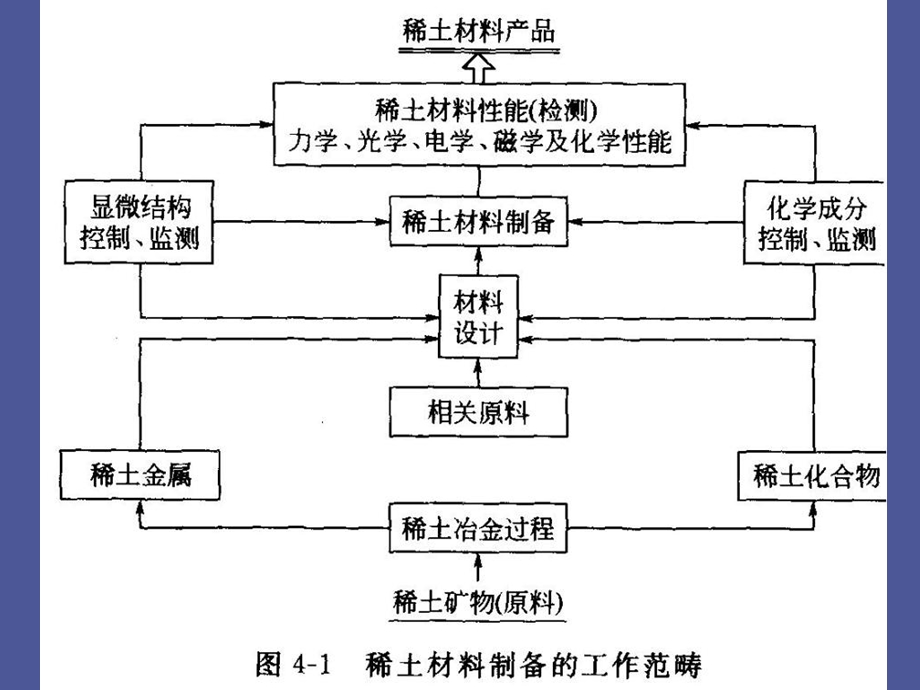 稀土材料的制备技术.ppt_第2页