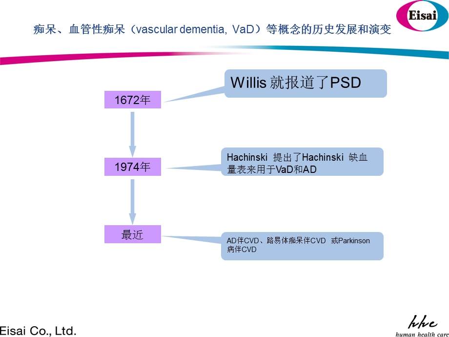 卒中后痴呆概述.ppt_第3页