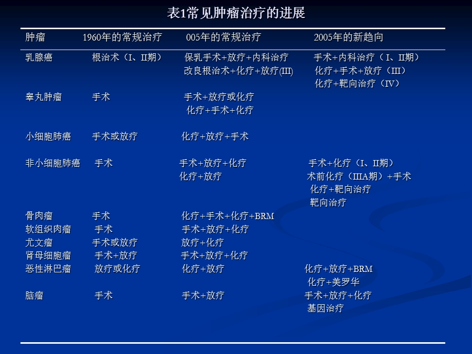 肿瘤化疗的原则.ppt_第3页