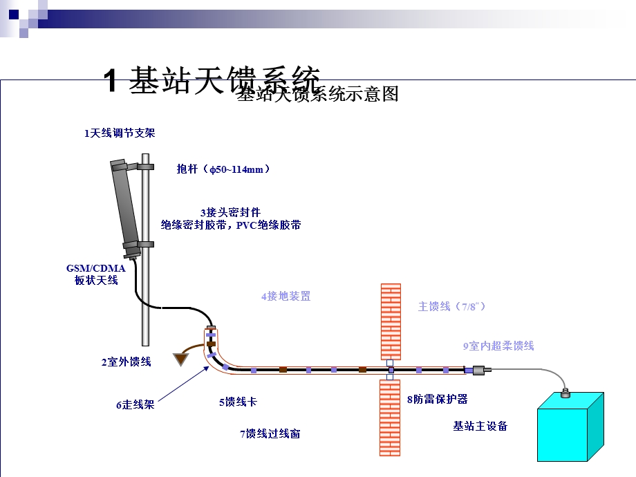 移动通信网中天线的应用.ppt_第3页