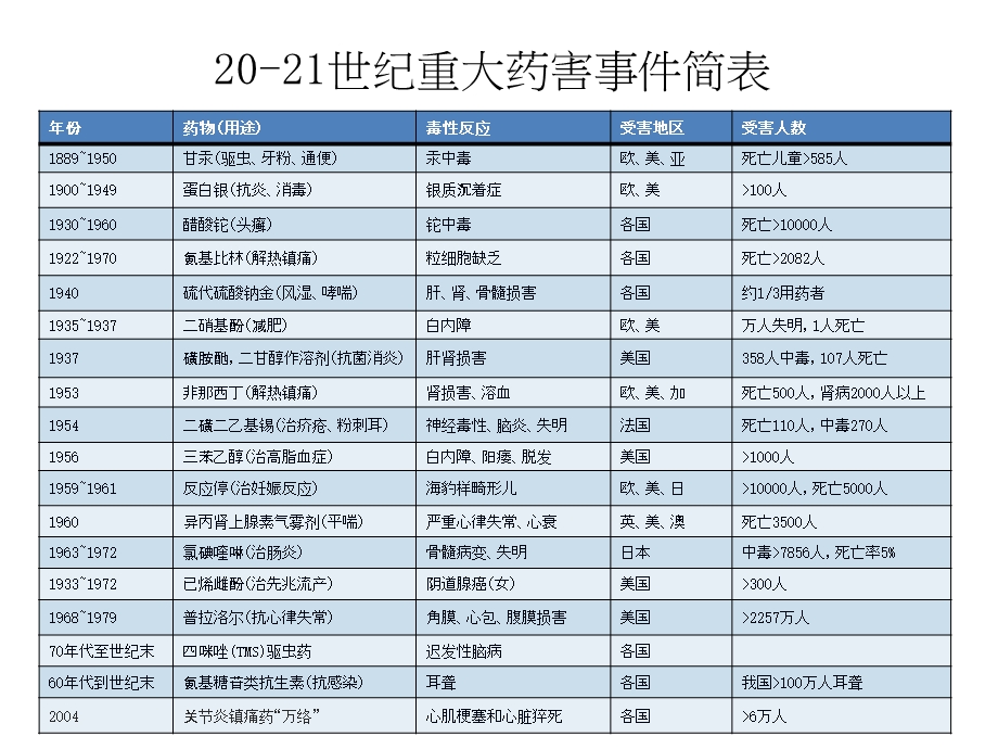 药物安全性评价和GLP实验室.ppt_第2页