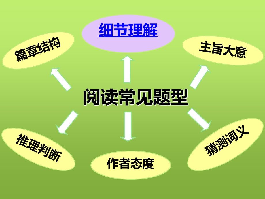 英语阅读理解微技巧-细节理解题之解题策略课.ppt_第2页