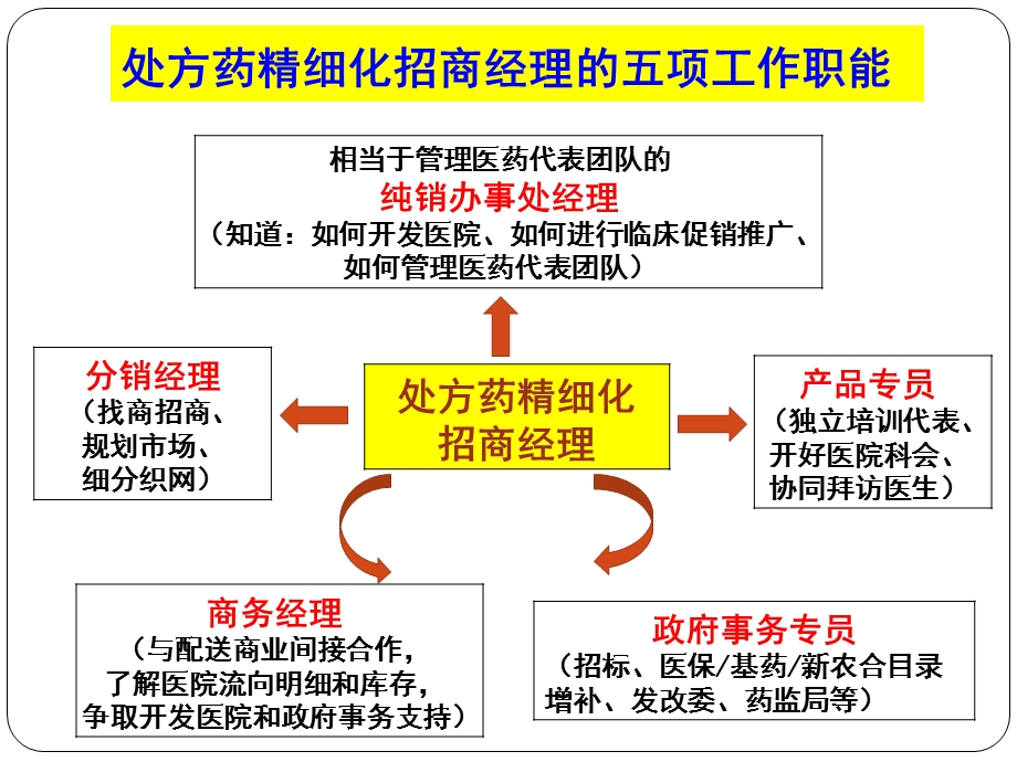 处方药区域驻地经理精细化招商管理的工作职能和内容.ppt_第2页