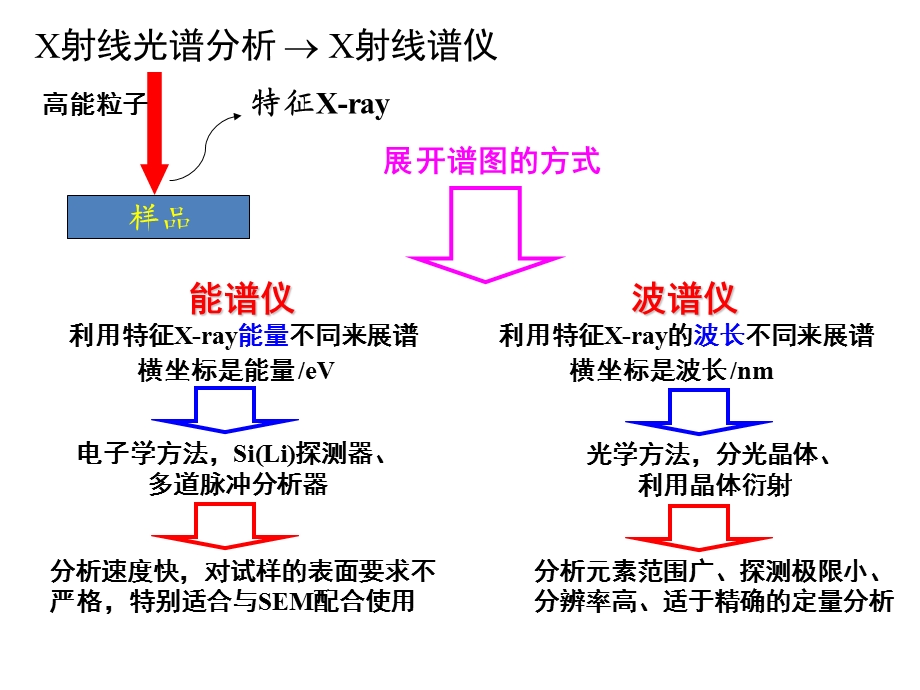 现代分析测试技术 X射线光电子能谱.ppt_第2页