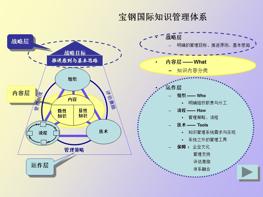 知识管理实施方法研讨.ppt_第3页