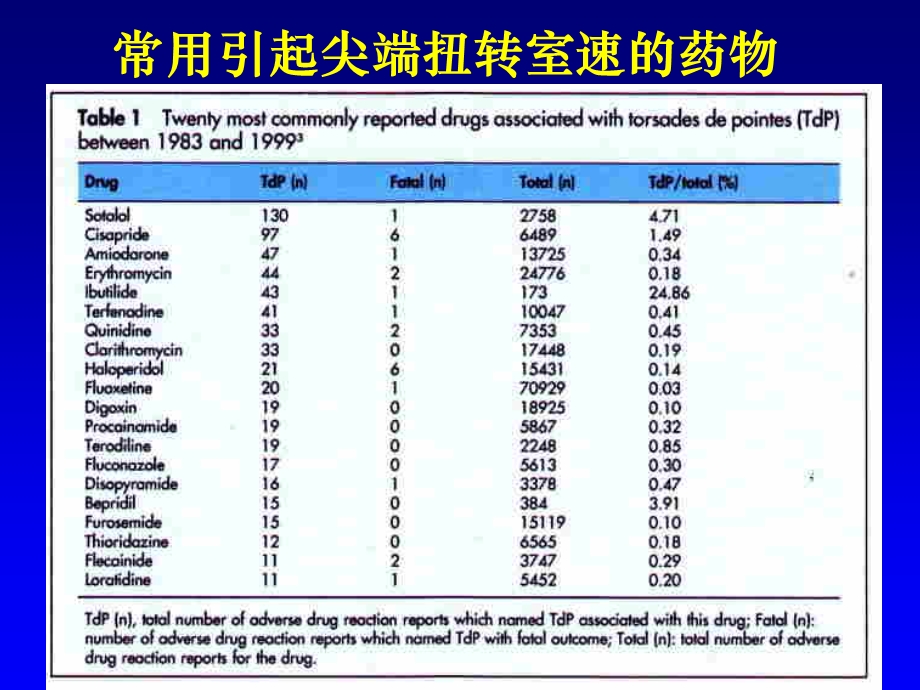 药物致QT延长及恶室心律失常的易患因素评价.ppt_第2页