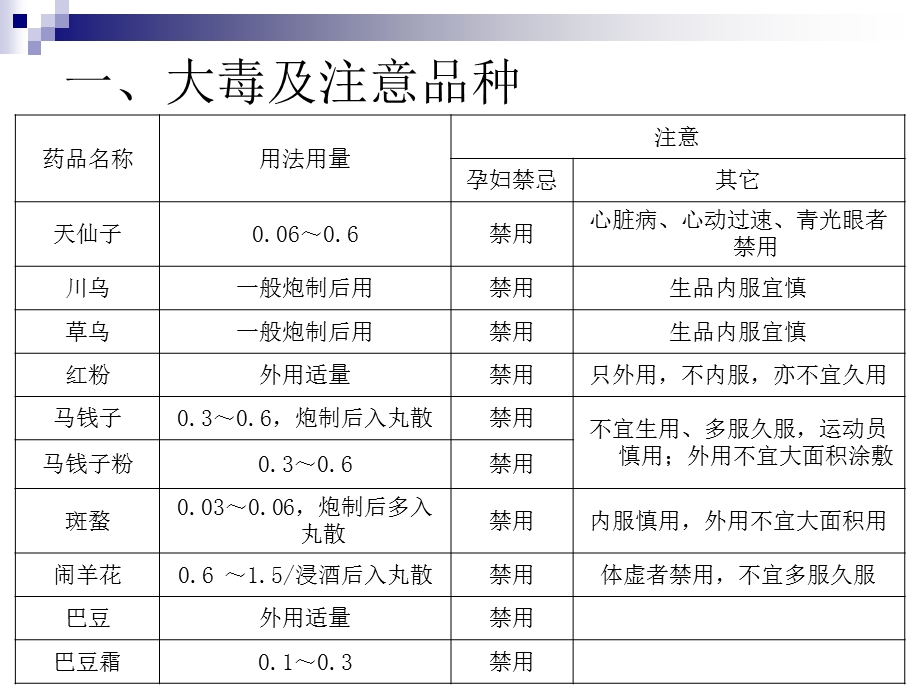 药典一部药材及饮片标注毒性及注意品种.ppt_第3页