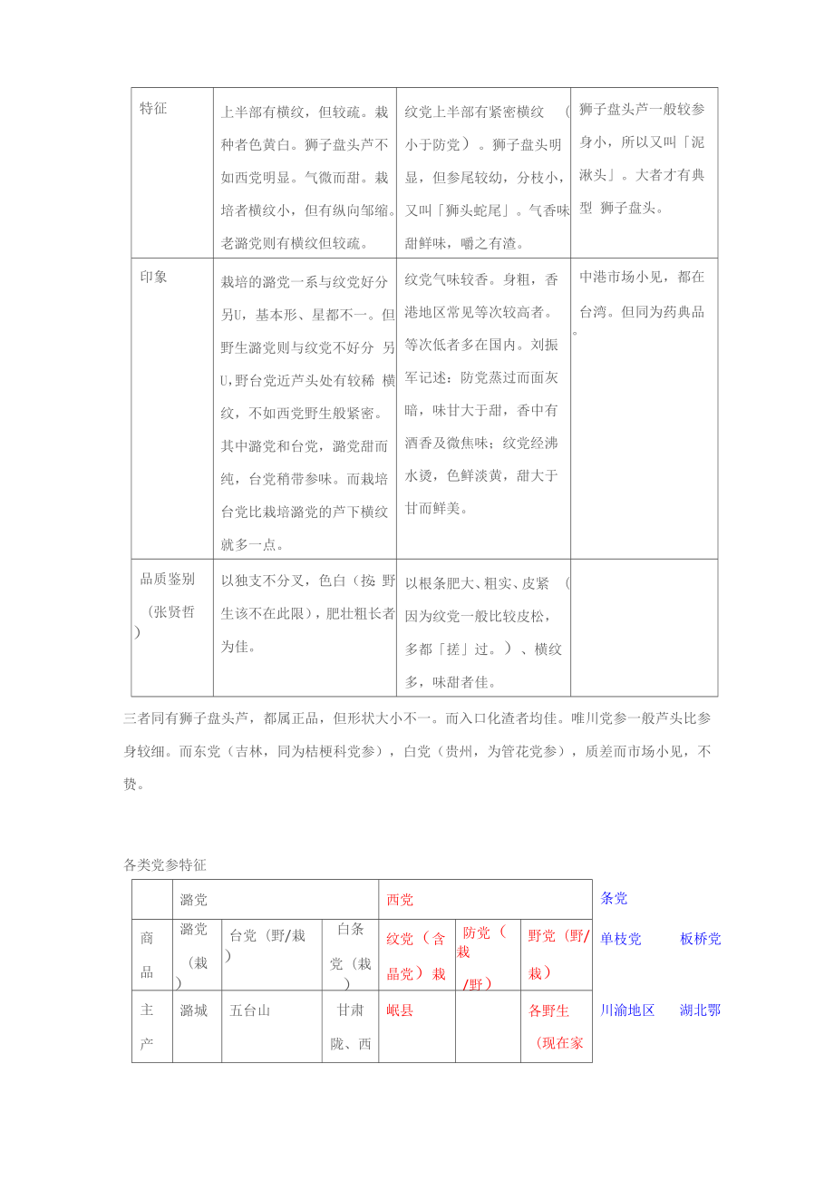 中药质量传统鉴别 .docx_第2页