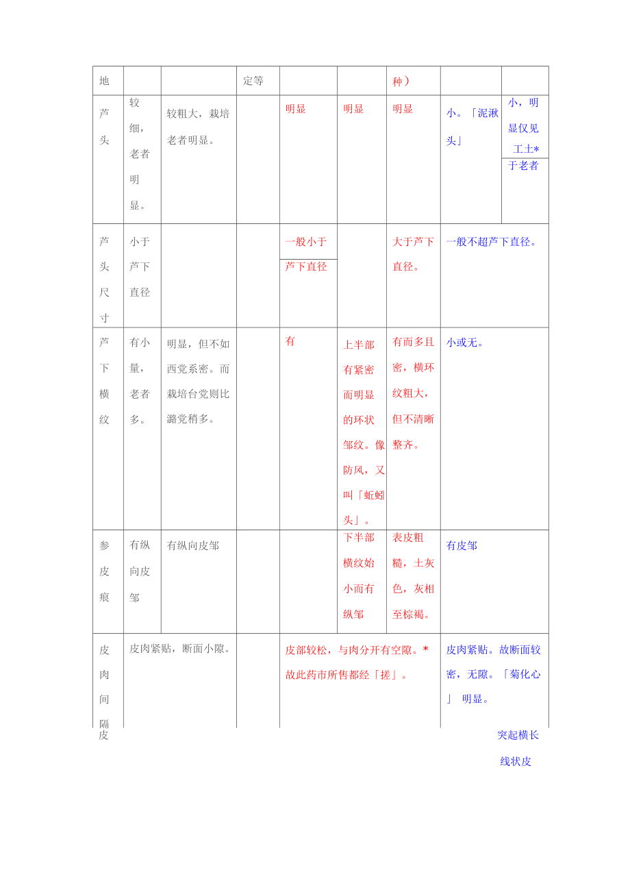 中药质量传统鉴别 .docx_第3页