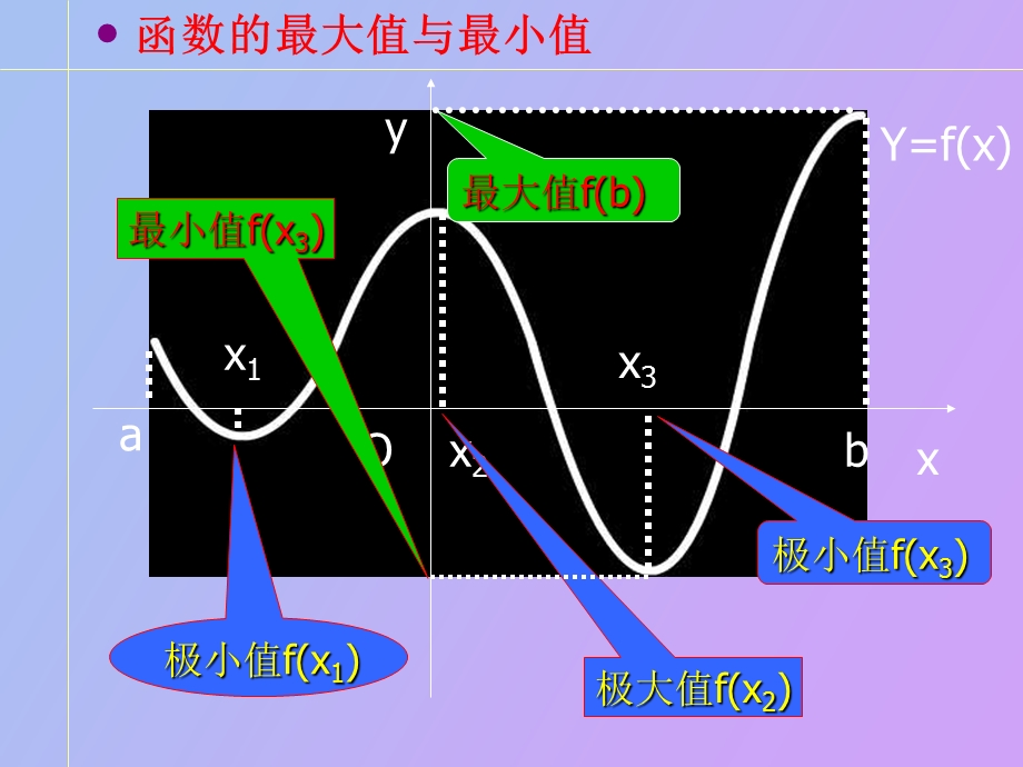 用导数求函数的最值.ppt_第2页