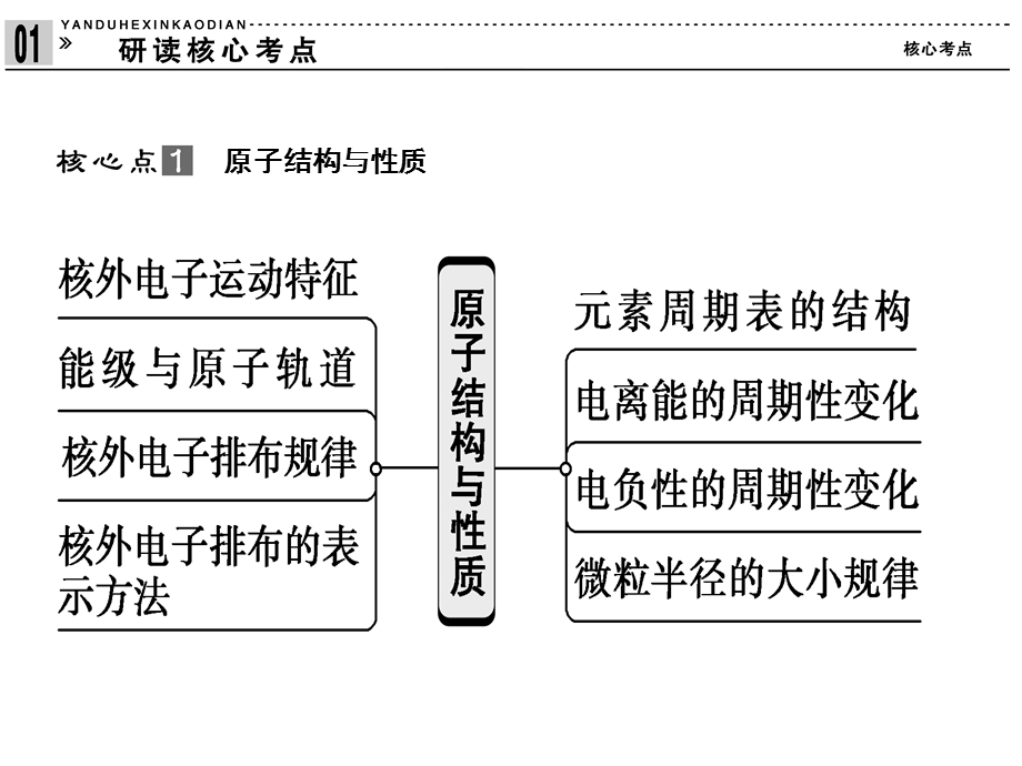 物质结构与性质1备课.ppt_第2页