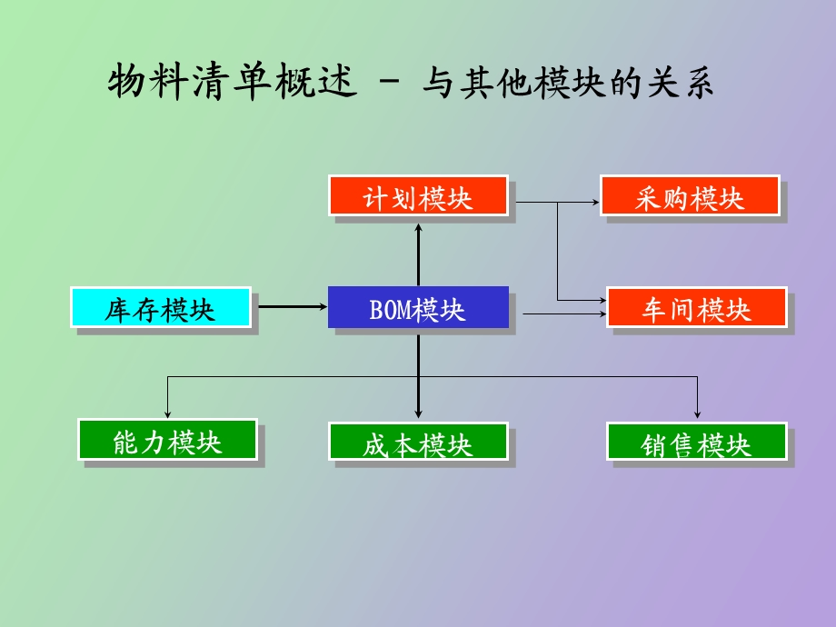 物料清单管理.ppt_第3页