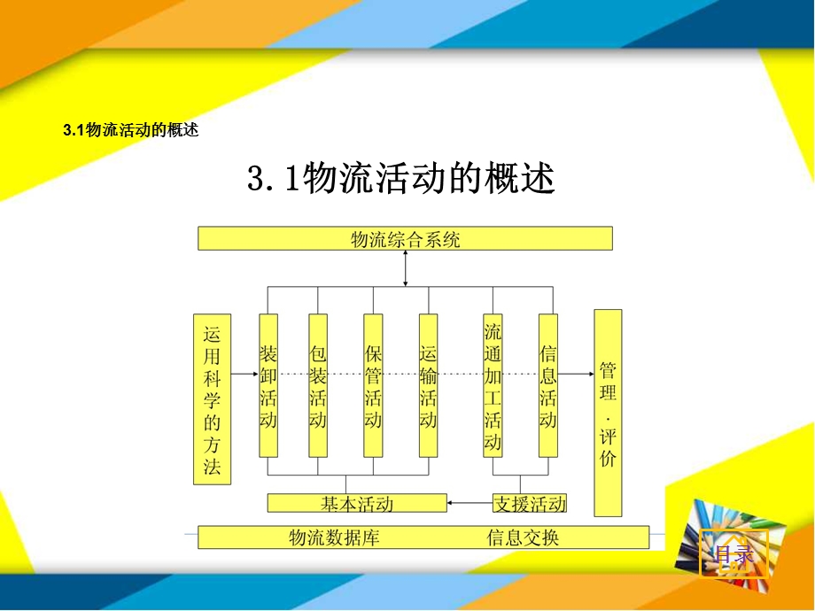 物流管理项目三物流活动及其合理化管理.ppt_第3页