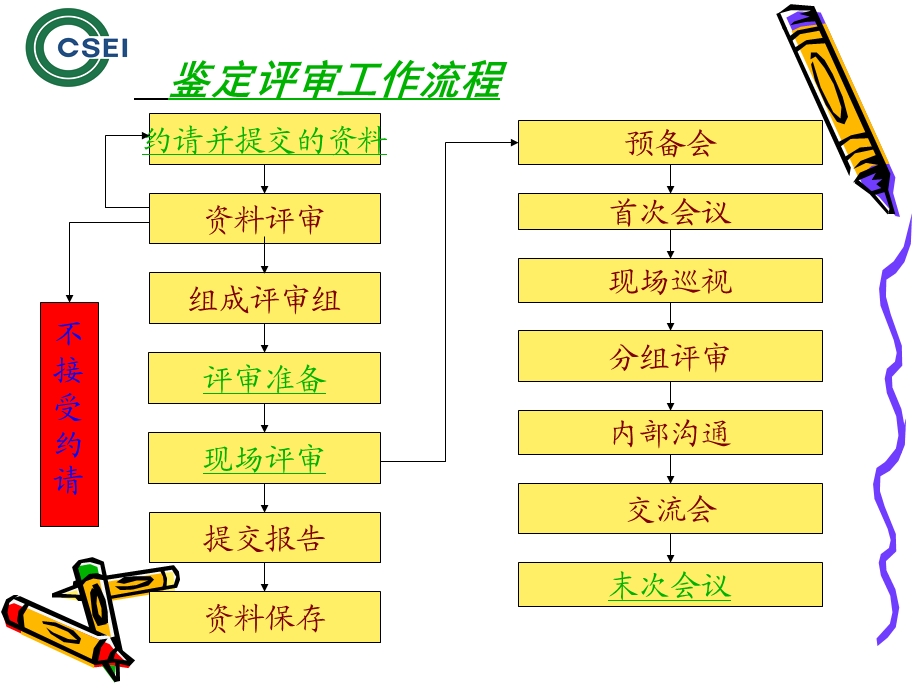 大型游乐设施制造许可鉴定评审工作程序及要求王银兰000001.ppt_第3页