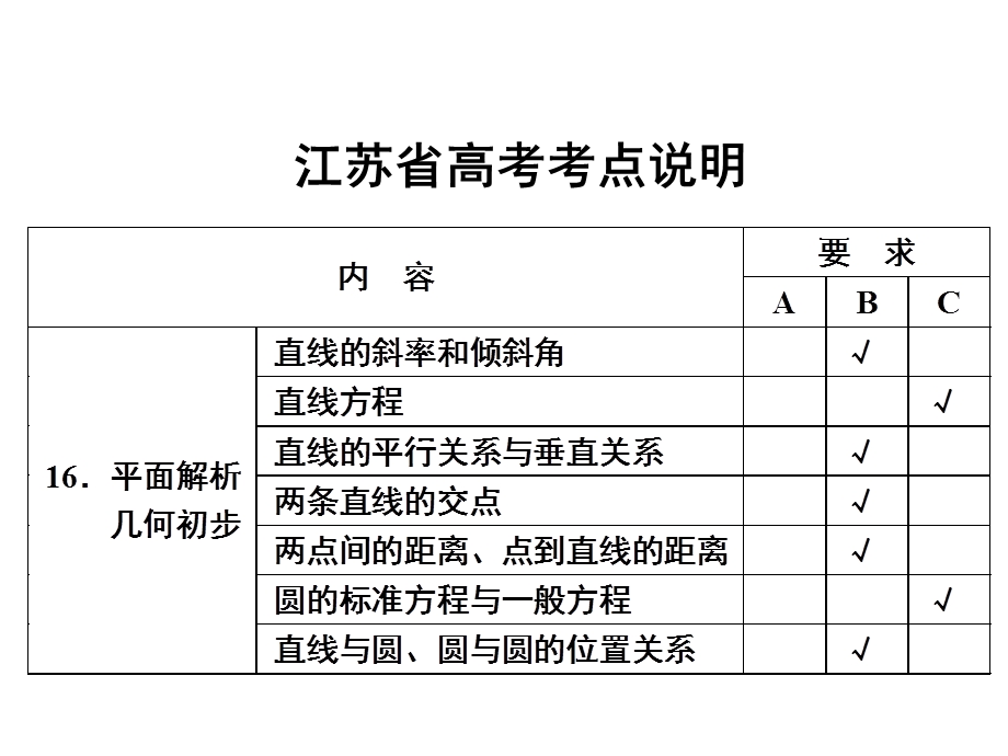 直线和圆典型问题的解题策略.ppt_第2页