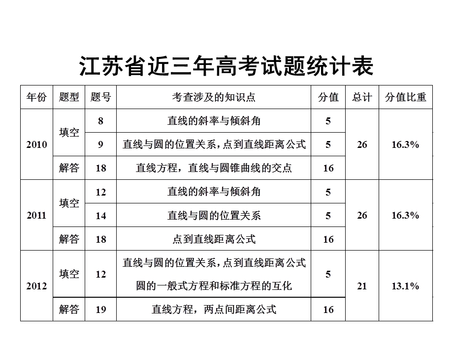 直线和圆典型问题的解题策略.ppt_第3页