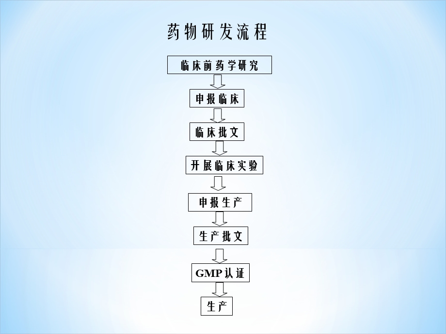 药物研发流程.ppt_第2页