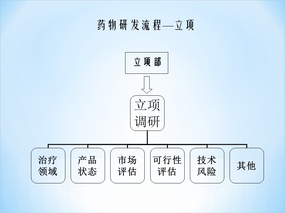 药物研发流程.ppt_第3页