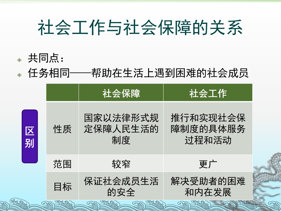 社会保障与社会工作.ppt_第3页