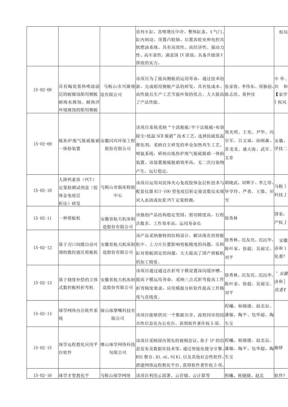 马鞍山2015年第一批科学技术研究成果公告-科技局.docx_第2页