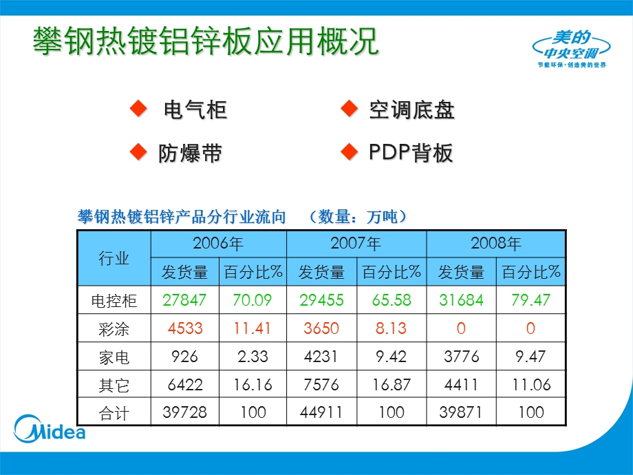 热镀铝锌板材介绍.ppt_第3页