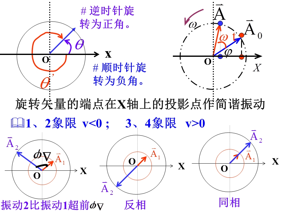 振动和波习题课级.ppt_第2页