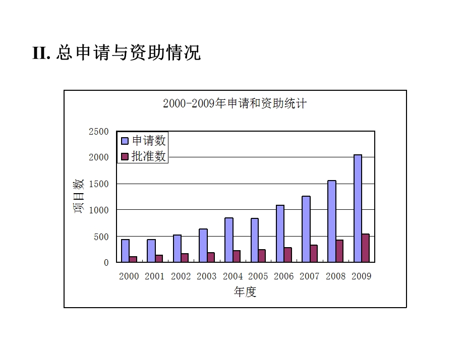 物理科学一处张守着一物理一处基金受理情况介绍二.ppt_第3页