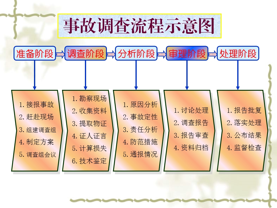 生产安全事故调查处理程序.ppt_第2页